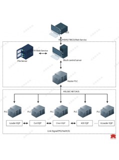 供應新西旺設備線管控系統(Block Control System)