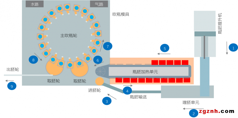  快、準、穩—貝加萊旋轉吹瓶解決方案