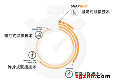 不止于快 更勝于妙——魏德米勒全新SNAP IN鼠籠式聯接技術