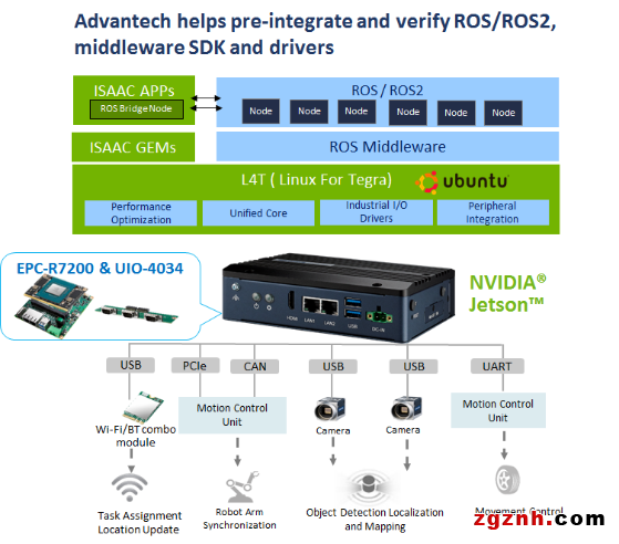 【開箱測評】搭載NVIDIA Jetson系列的工業級邊緣AI網關：研華EPC-R7200