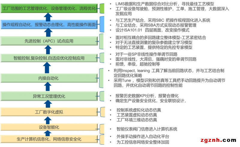 工業軟件驅動過程優化