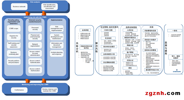 艾默生帶領用戶全面實現(xiàn)IEC62443標準的工業(yè)網(wǎng)絡安全體系建設