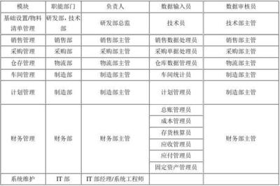 ERP系统作业流程和岗位责任管理制度答案